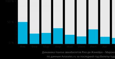 Πτήσεις από Ρίο ντε Τζανέιρο προς Μαρόκο Απόσταση από Ρίο ντε Τζανέιρο προς Μαρόκο