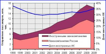 Инвестиционна подкрепа за развитието на дейностите на гражданската авиация в Русия Александър Алексеевич Кузнецов