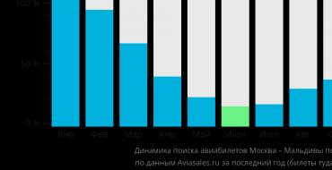 Αεροπορικά ταξίδια, αεροδρόμια Απευθείας πτήση