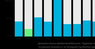 Τιμές αεροπορικών εισιτηρίων Βίλνιους – Βουδαπέστη ανά μήνα